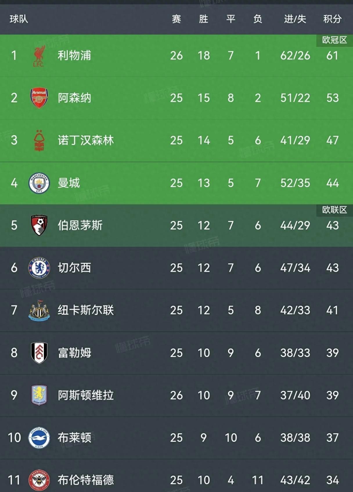 利物浦主场大胜，再次领跑英超积分榜